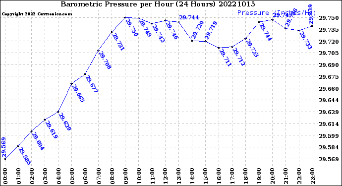 Milwaukee Weather Barometric Pressure<br>per Hour<br>(24 Hours)