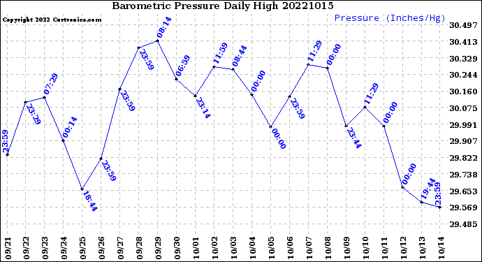 Milwaukee Weather Barometric Pressure<br>Daily High