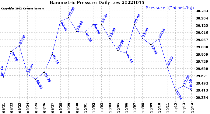 Milwaukee Weather Barometric Pressure<br>Daily Low