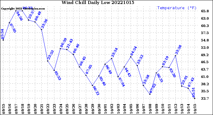 Milwaukee Weather Wind Chill<br>Daily Low