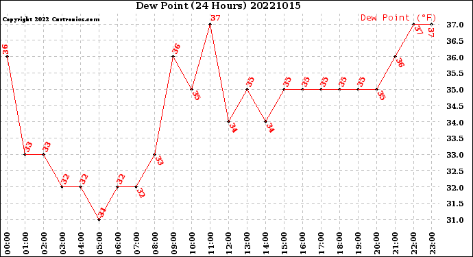Milwaukee Weather Dew Point<br>(24 Hours)