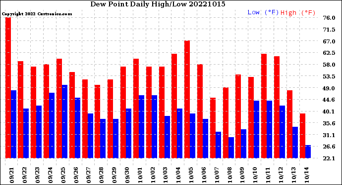 Milwaukee Weather Dew Point<br>Daily High/Low