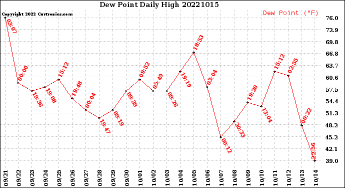 Milwaukee Weather Dew Point<br>Daily High
