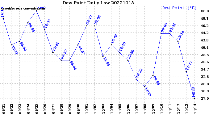 Milwaukee Weather Dew Point<br>Daily Low