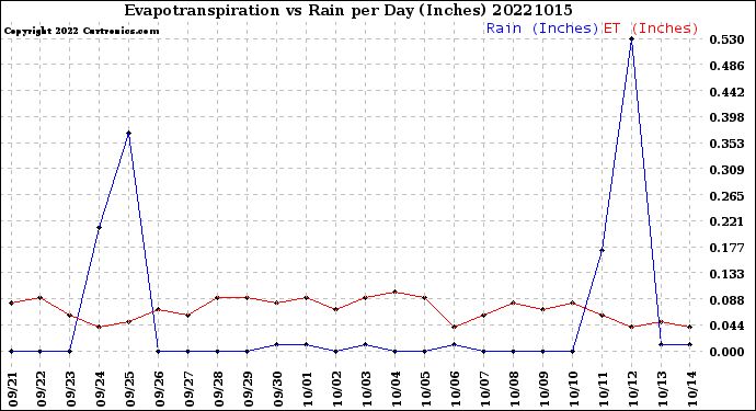 Milwaukee Weather Evapotranspiration<br>vs Rain per Day<br>(Inches)