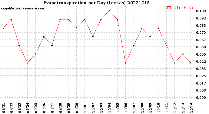 Milwaukee Weather Evapotranspiration<br>per Day (Inches)