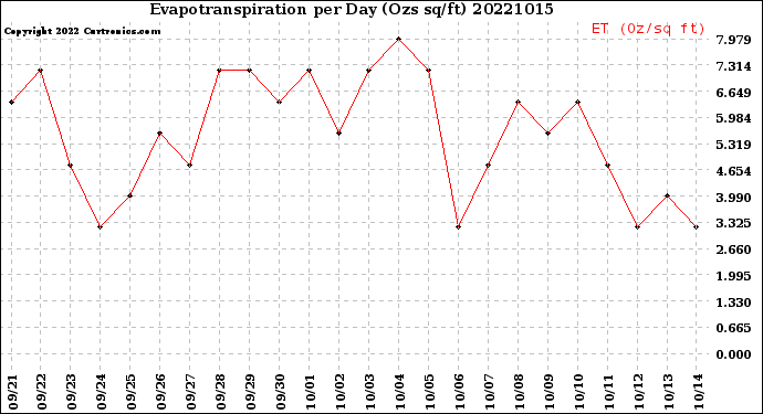 Milwaukee Weather Evapotranspiration<br>per Day (Ozs sq/ft)