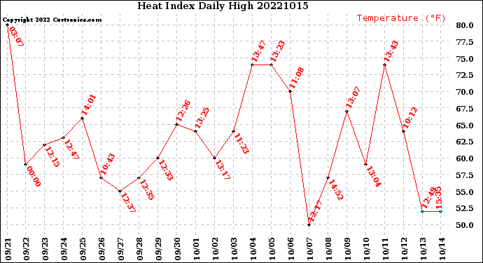 Milwaukee Weather Heat Index<br>Daily High