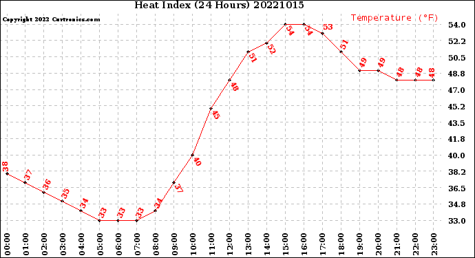 Milwaukee Weather Heat Index<br>(24 Hours)