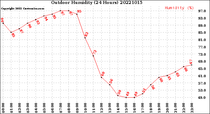 Milwaukee Weather Outdoor Humidity<br>(24 Hours)