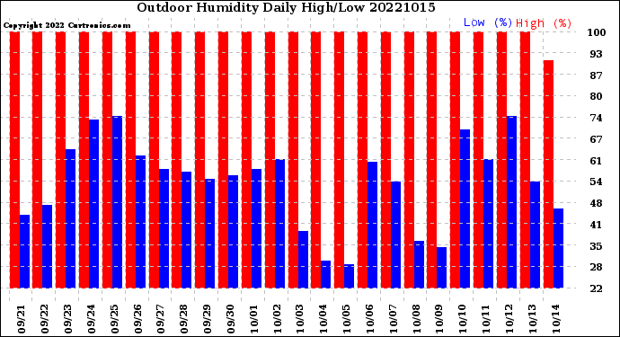 Milwaukee Weather Outdoor Humidity<br>Daily High/Low