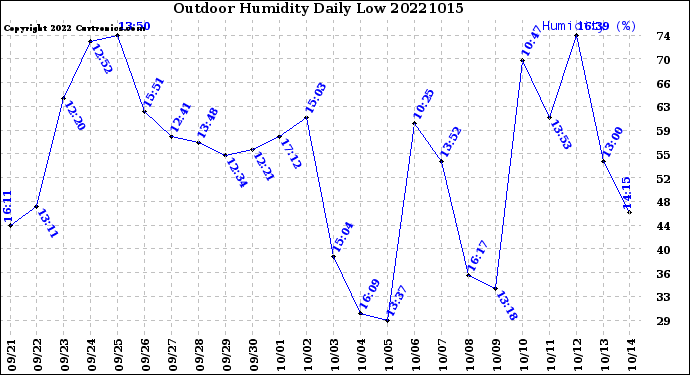 Milwaukee Weather Outdoor Humidity<br>Daily Low