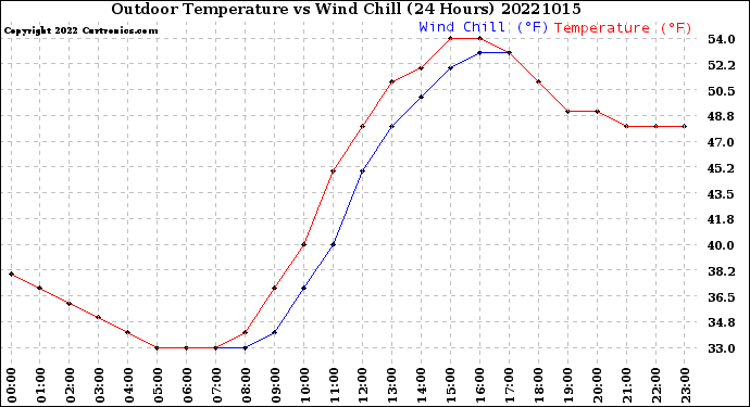 Milwaukee Weather Outdoor Temperature<br>vs Wind Chill<br>(24 Hours)