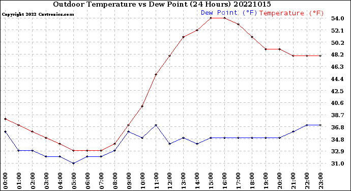 Milwaukee Weather Outdoor Temperature<br>vs Dew Point<br>(24 Hours)