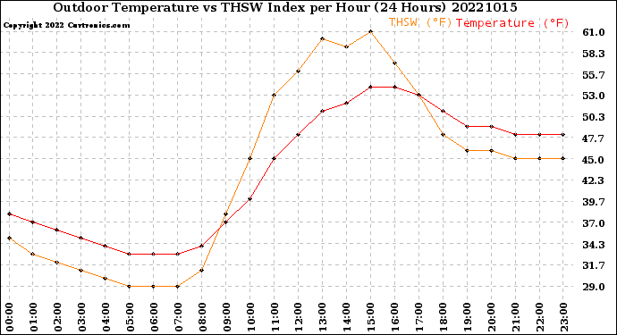 Milwaukee Weather Outdoor Temperature<br>vs THSW Index<br>per Hour<br>(24 Hours)
