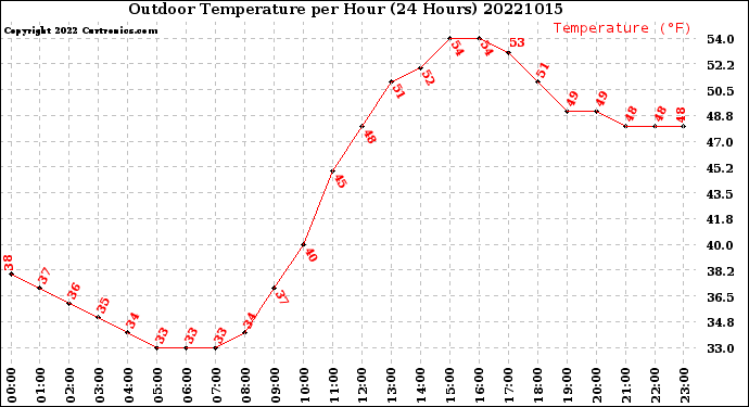 Milwaukee Weather Outdoor Temperature<br>per Hour<br>(24 Hours)