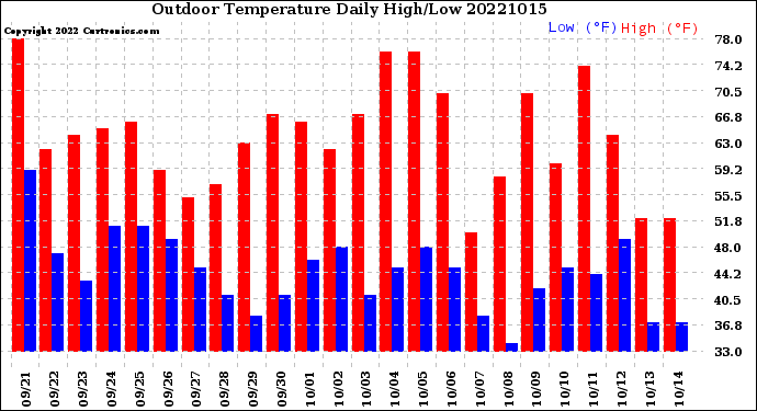 Milwaukee Weather Outdoor Temperature<br>Daily High/Low