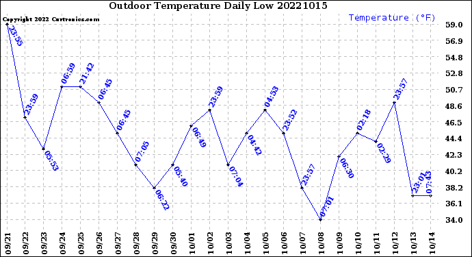 Milwaukee Weather Outdoor Temperature<br>Daily Low
