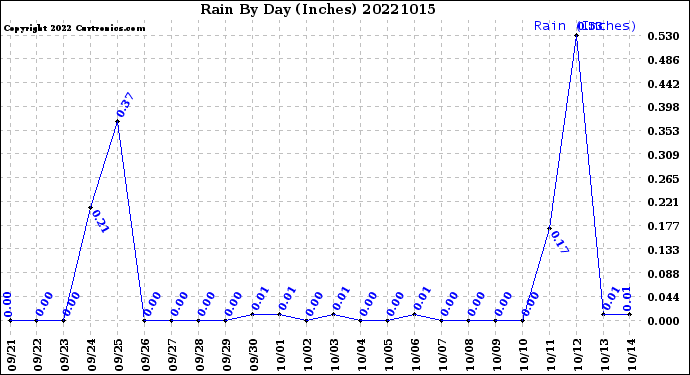 Milwaukee Weather Rain<br>By Day<br>(Inches)