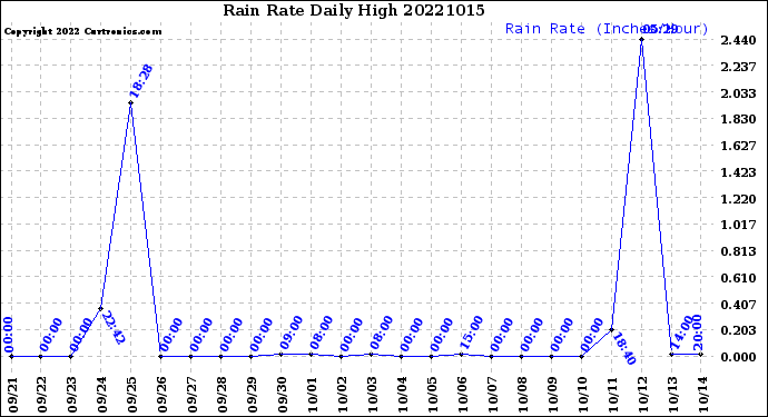 Milwaukee Weather Rain Rate<br>Daily High