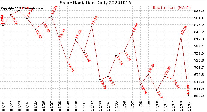 Milwaukee Weather Solar Radiation<br>Daily