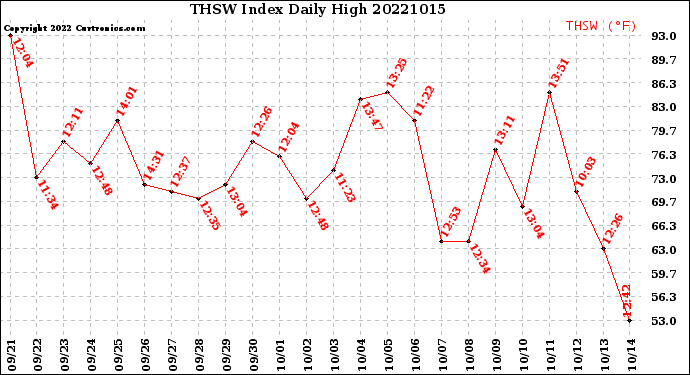 Milwaukee Weather THSW Index<br>Daily High