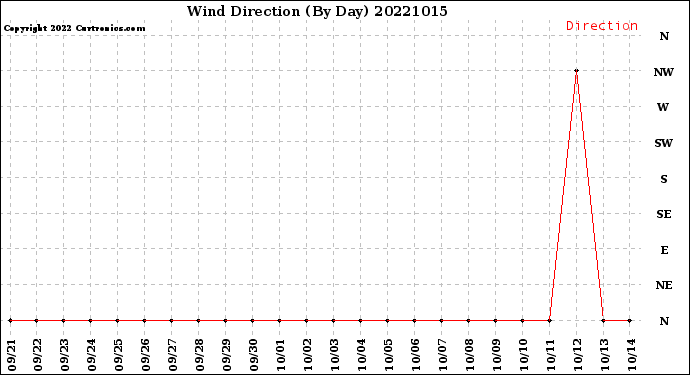 Milwaukee Weather Wind Direction<br>(By Day)
