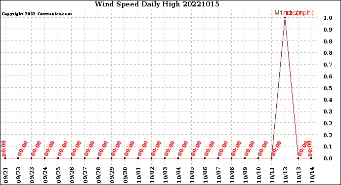 Milwaukee Weather Wind Speed<br>Daily High