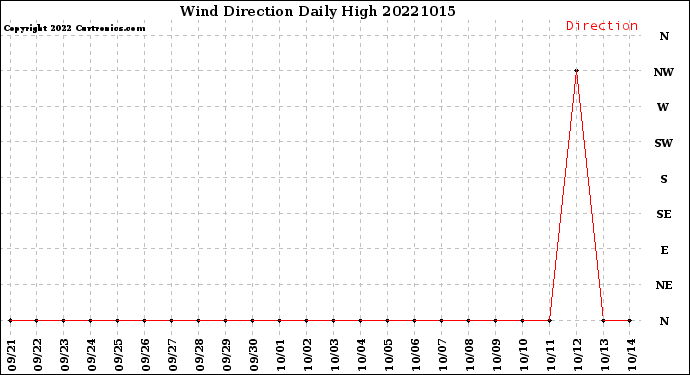 Milwaukee Weather Wind Direction<br>Daily High