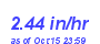 Milwaukee Weather Rain Rate Month
