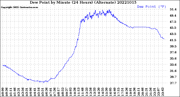 Milwaukee Weather Dew Point<br>by Minute<br>(24 Hours) (Alternate)