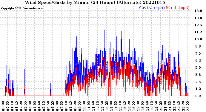 Milwaukee Weather Wind Speed/Gusts<br>by Minute<br>(24 Hours) (Alternate)