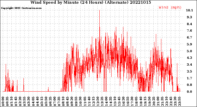 Milwaukee Weather Wind Speed<br>by Minute<br>(24 Hours) (Alternate)