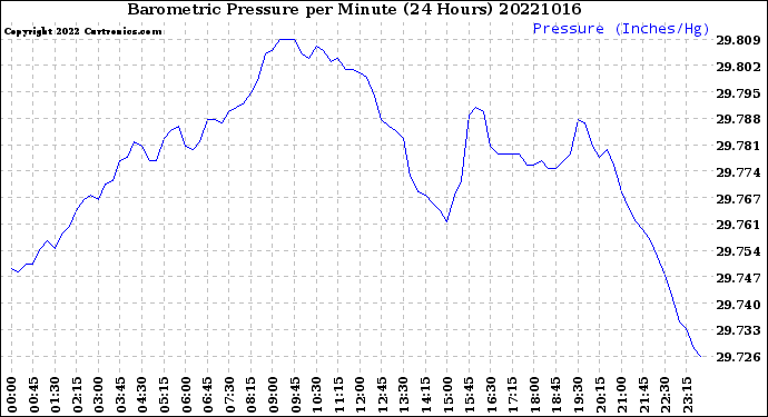 Milwaukee Weather Barometric Pressure<br>per Minute<br>(24 Hours)
