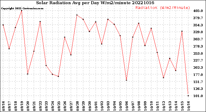 Milwaukee Weather Solar Radiation<br>Avg per Day W/m2/minute