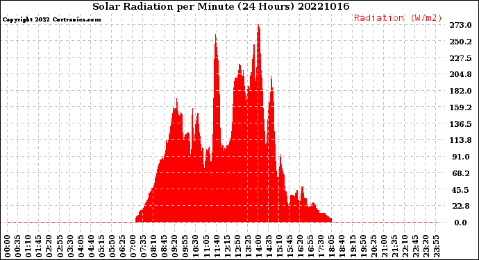 Milwaukee Weather Solar Radiation<br>per Minute<br>(24 Hours)