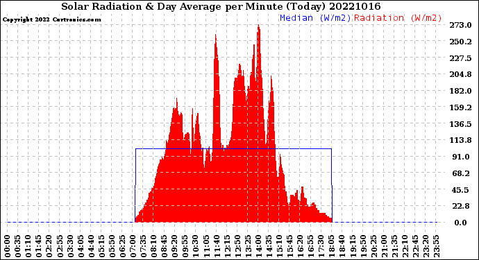 Milwaukee Weather Solar Radiation<br>& Day Average<br>per Minute<br>(Today)