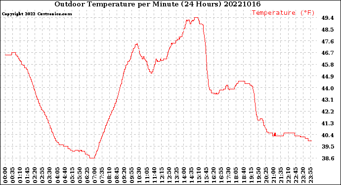 Milwaukee Weather Outdoor Temperature<br>per Minute<br>(24 Hours)