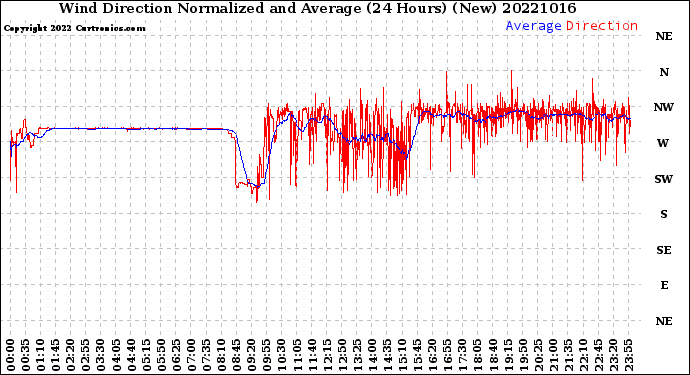 Milwaukee Weather Wind Direction<br>Normalized and Average<br>(24 Hours) (New)
