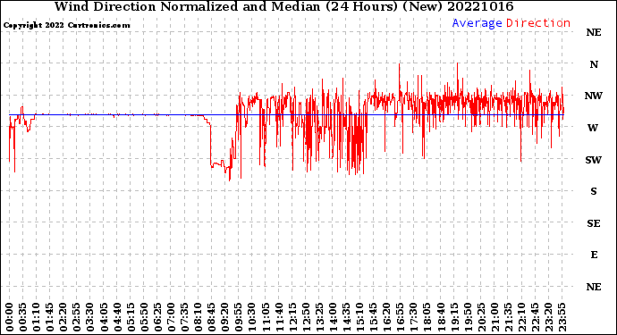 Milwaukee Weather Wind Direction<br>Normalized and Median<br>(24 Hours) (New)