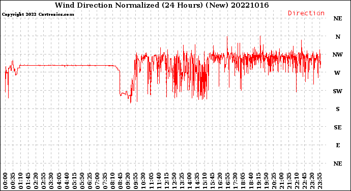 Milwaukee Weather Wind Direction<br>Normalized<br>(24 Hours) (New)