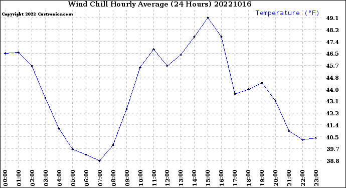 Milwaukee Weather Wind Chill<br>Hourly Average<br>(24 Hours)