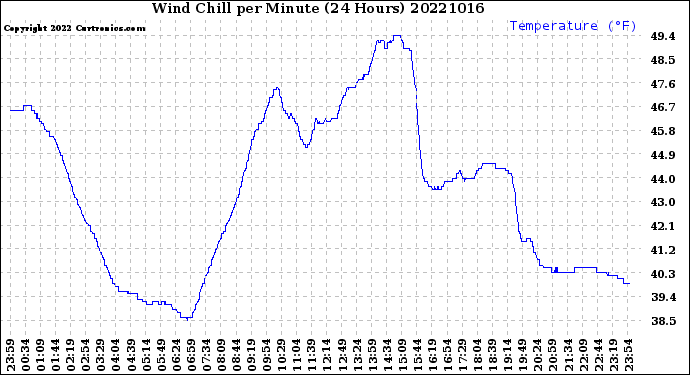 Milwaukee Weather Wind Chill<br>per Minute<br>(24 Hours)