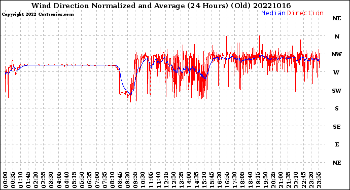 Milwaukee Weather Wind Direction<br>Normalized and Average<br>(24 Hours) (Old)