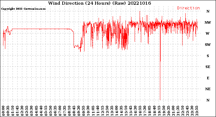 Milwaukee Weather Wind Direction<br>(24 Hours) (Raw)