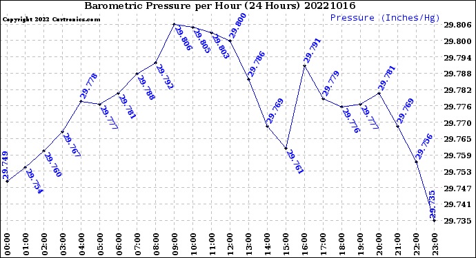 Milwaukee Weather Barometric Pressure<br>per Hour<br>(24 Hours)