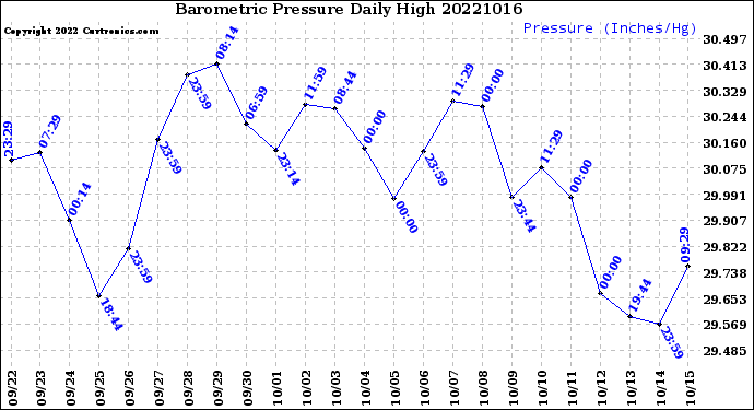 Milwaukee Weather Barometric Pressure<br>Daily High