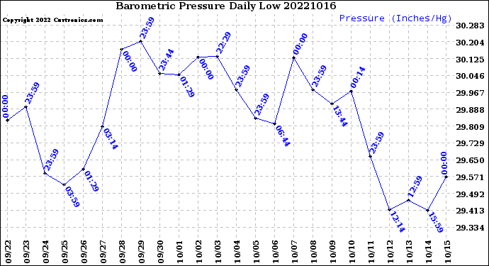 Milwaukee Weather Barometric Pressure<br>Daily Low