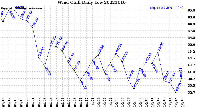 Milwaukee Weather Wind Chill<br>Daily Low