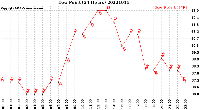 Milwaukee Weather Dew Point<br>(24 Hours)